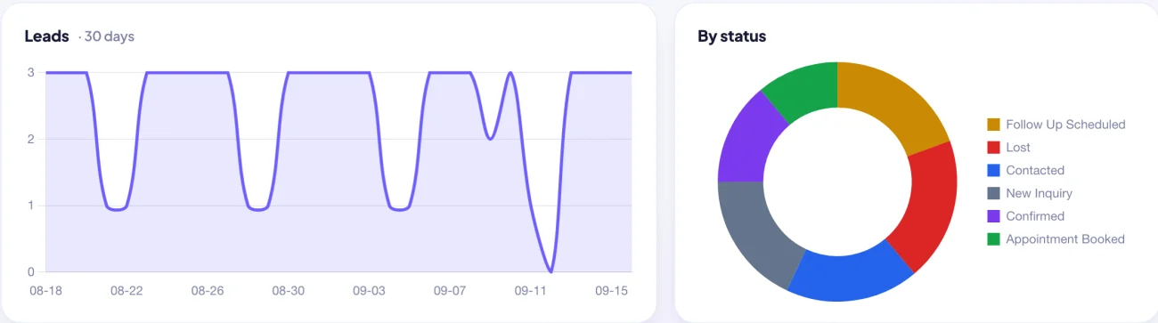 CR8 CRM insights charts showing the leads trend over thirty days beside a breakdown of leads by status