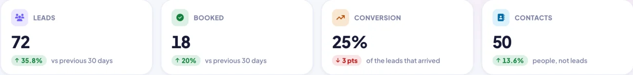 CR8 CRM insights dashboard headline figures for leads, booked appointments, conversion rate and contacts, each compared against the previous thirty days