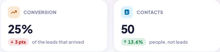 CR8 CRM insights headline figures: conversion rate and contacts over the last thirty days