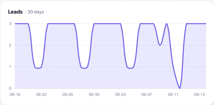 CR8 CRM insights chart of leads per day over the last thirty days