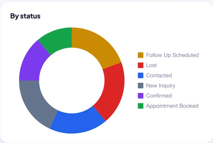 CR8 CRM insights breakdown of leads by status, from new inquiry to appointment booked